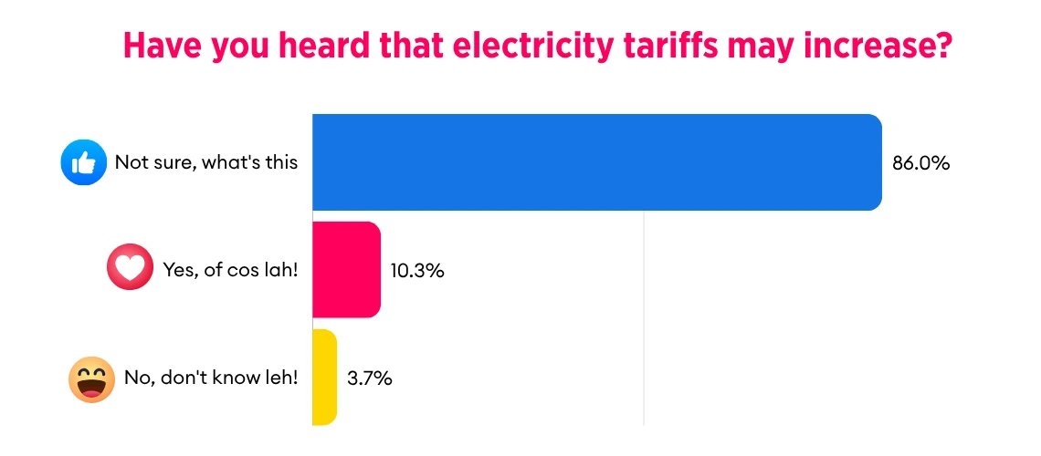 Results of Have you heard that electricity tariffs may increase?