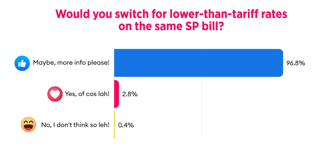 Results of Would you switch for lower-than-tariff rates while continuing to receive the same SP bill?